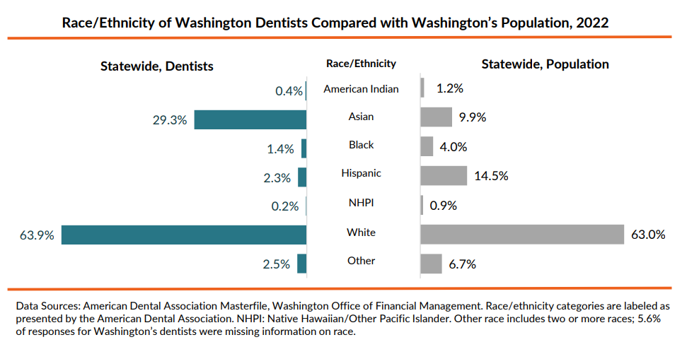 Race/Ethnicity of Washington Dentists Compared with Washington’s Population, 2022