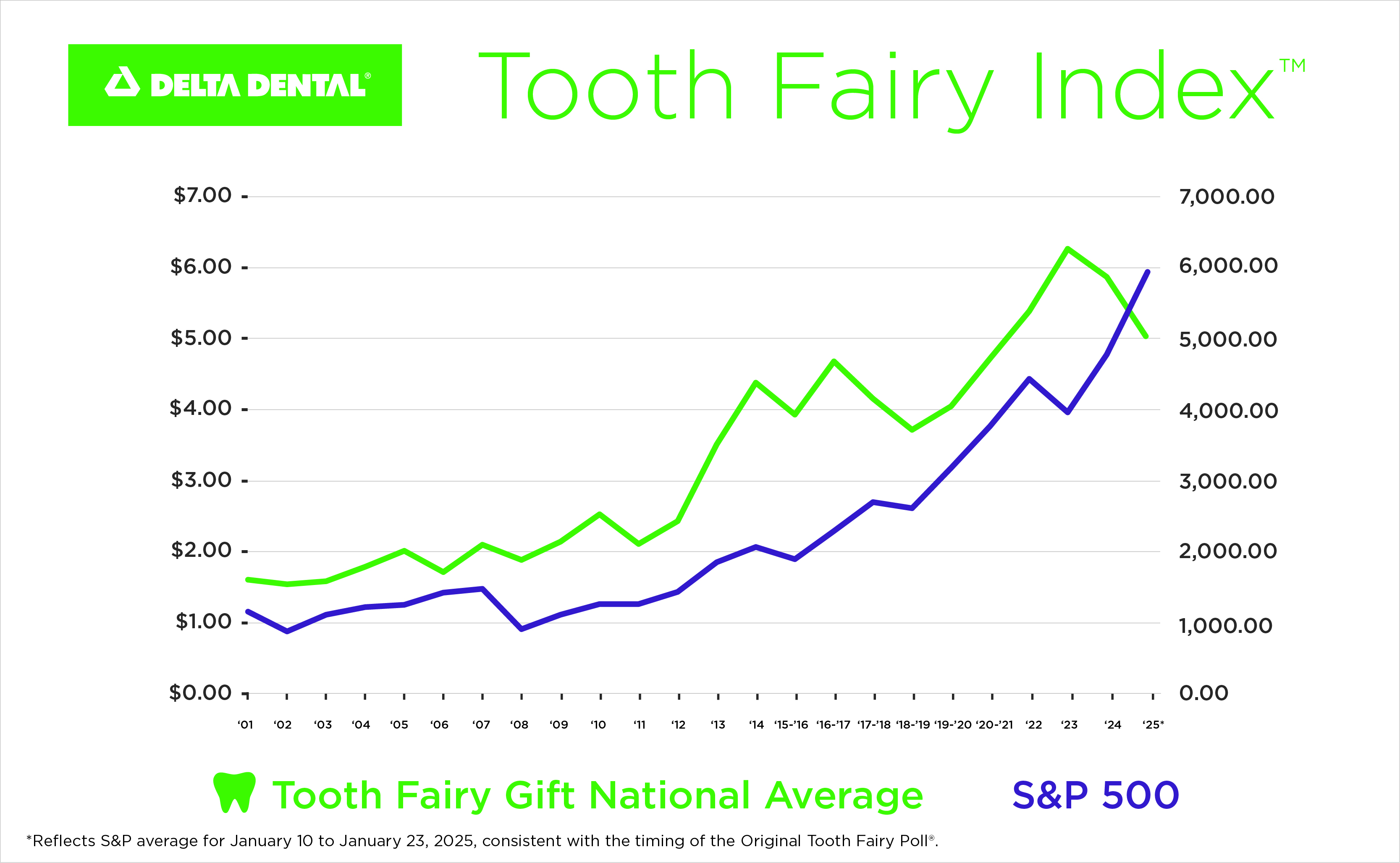 West Coast sees Dramatic Drop in Lost Tooth Value