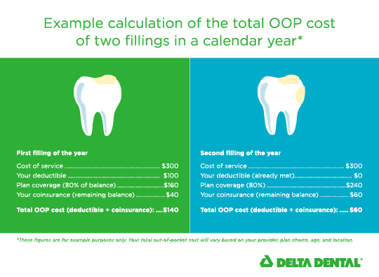 What Is A Dental Insurance Deductible Delta Dental Of Washington